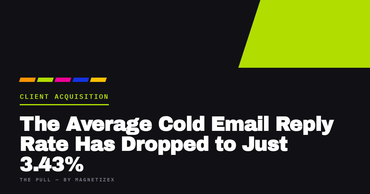 Black title card reading "The Average Cold Email Reply Rate Has Dropped to Just 3.43%", tagged Client Acquisition, from The Pull by MagnetizeX