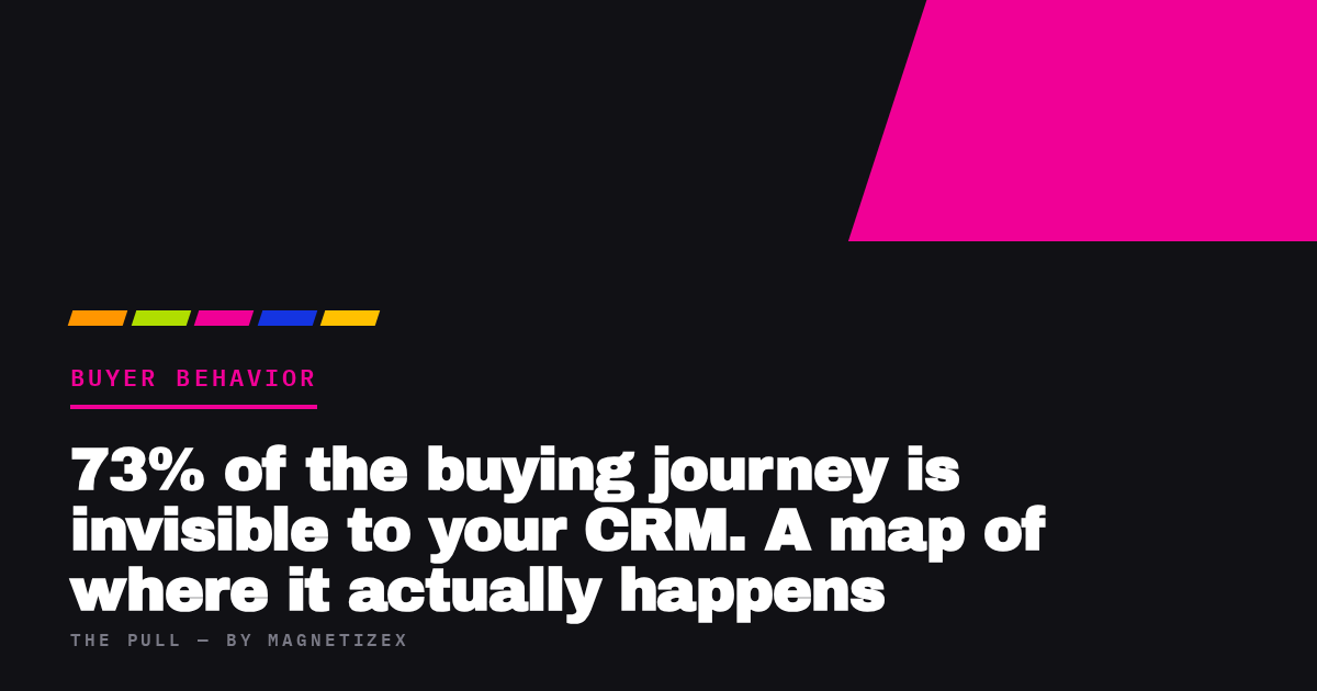 Black title card reading "73% of the buying journey is invisible to your CRM. A map of where it actually happens", tagged Buyer Behavior, from The Pull by MagnetizeX