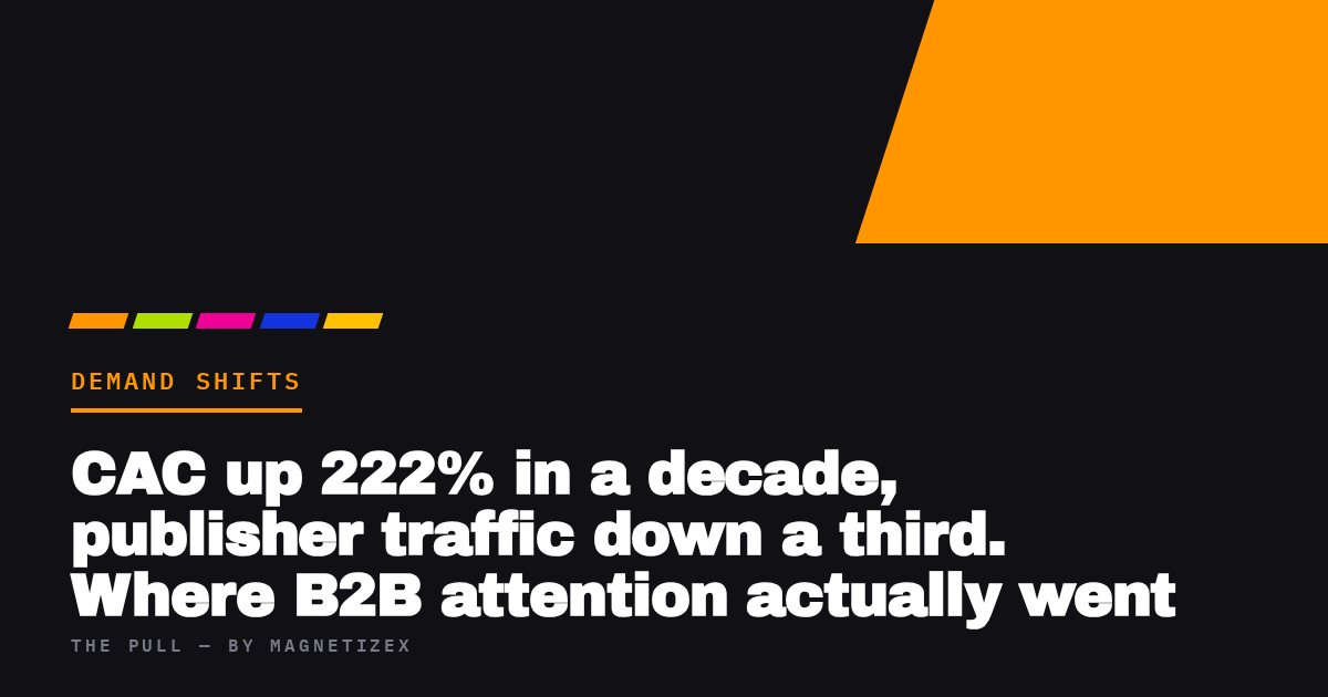 Black title card reading "CAC up 222% in a decade, publisher traffic down a third. Where B2B attention actually went", tagged Demand Shifts, from The Pull by MagnetizeX